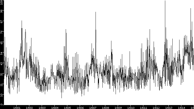 Throughput vs. Time