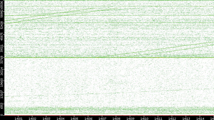 Src. Port vs. Time