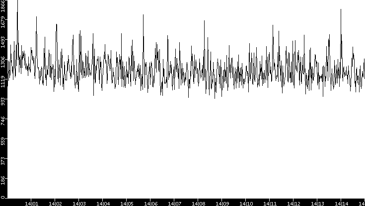 Throughput vs. Time