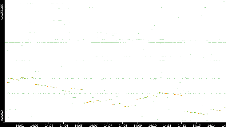 Dest. IP vs. Time