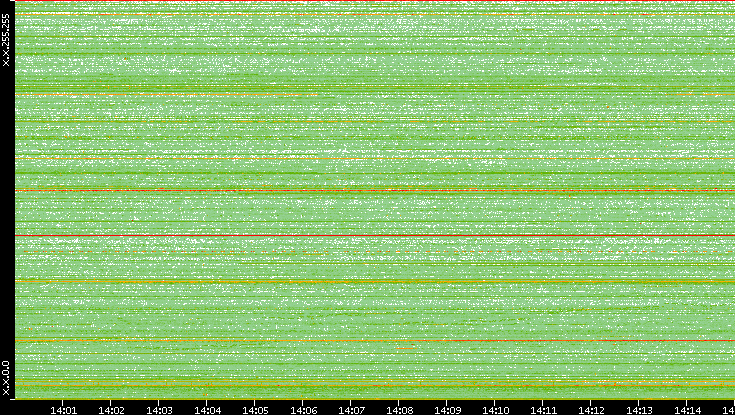 Dest. IP vs. Time