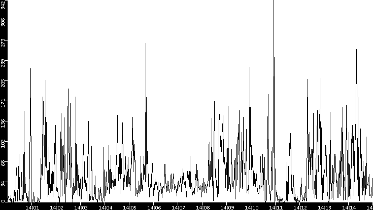 Throughput vs. Time
