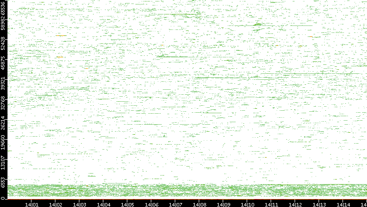 Dest. Port vs. Time