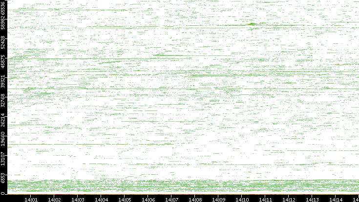 Src. Port vs. Time