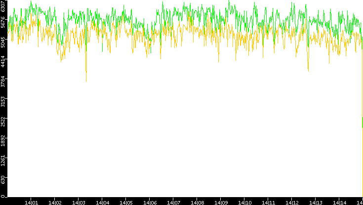 Entropy of Port vs. Time