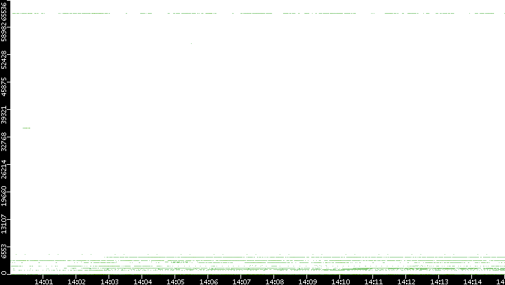 Dest. Port vs. Time