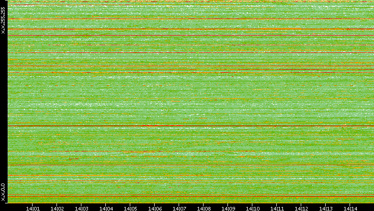 Dest. IP vs. Time