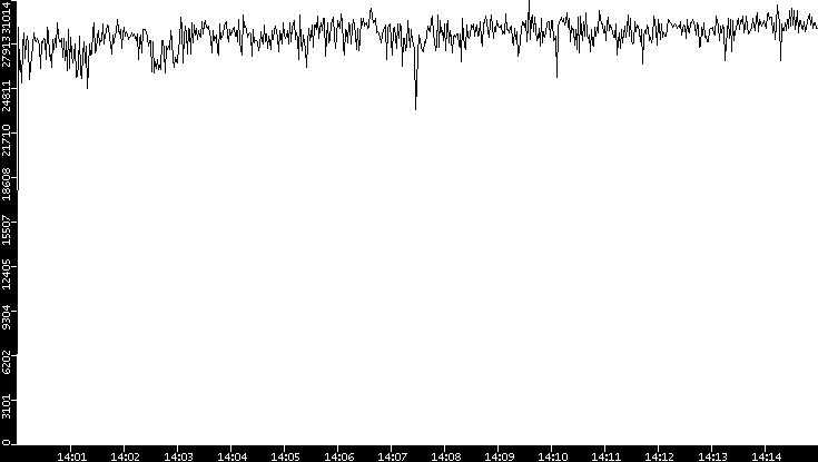 Throughput vs. Time
