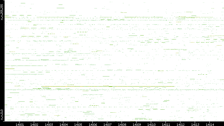 Src. IP vs. Time