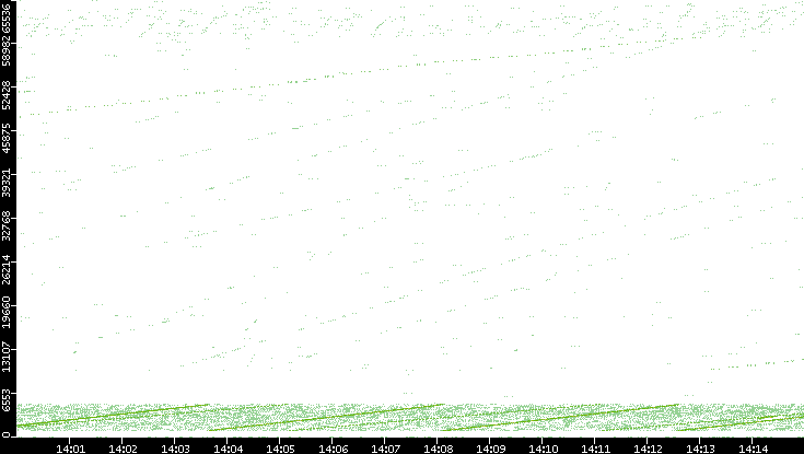 Src. Port vs. Time