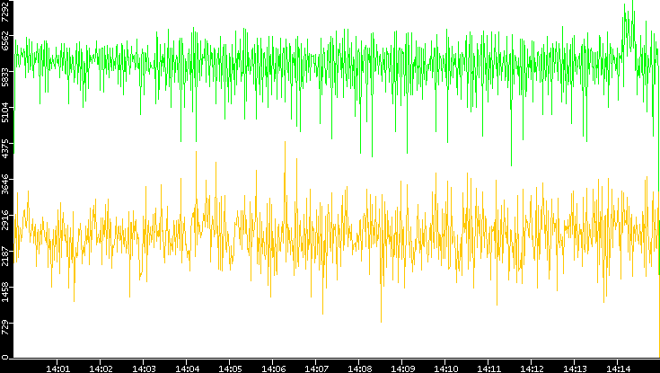 Entropy of Port vs. Time