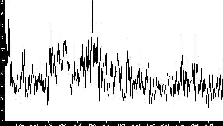 Throughput vs. Time