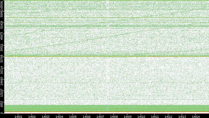 Dest. Port vs. Time