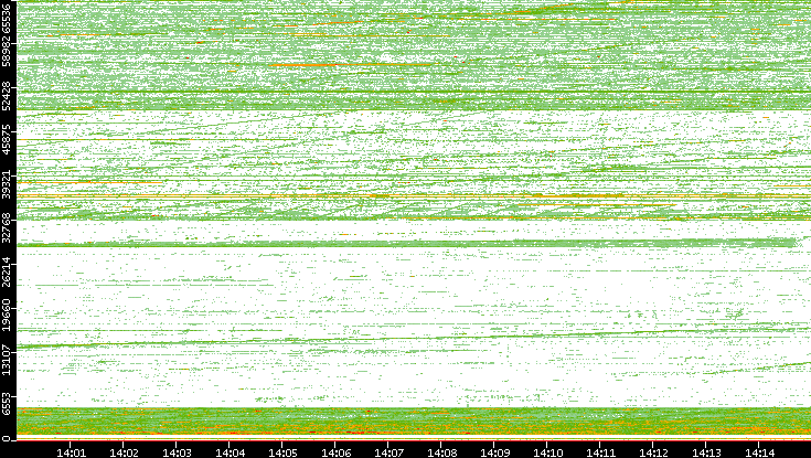 Src. Port vs. Time