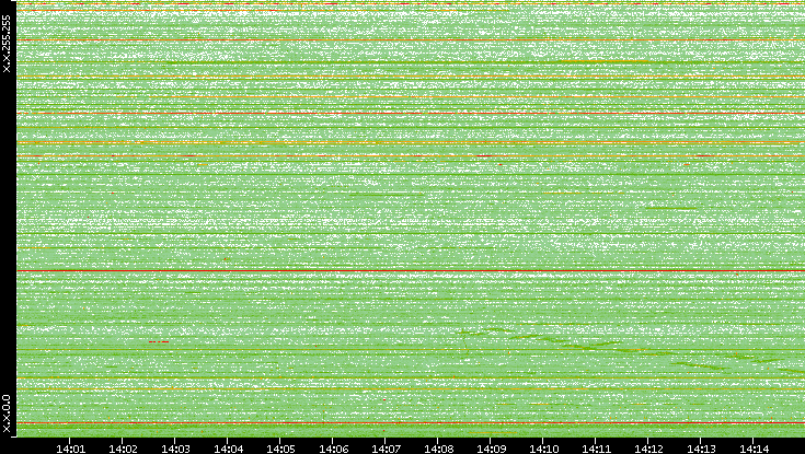 Dest. IP vs. Time