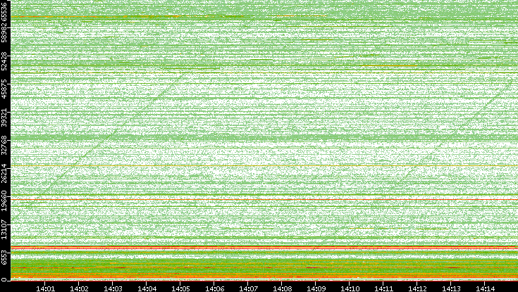 Dest. Port vs. Time