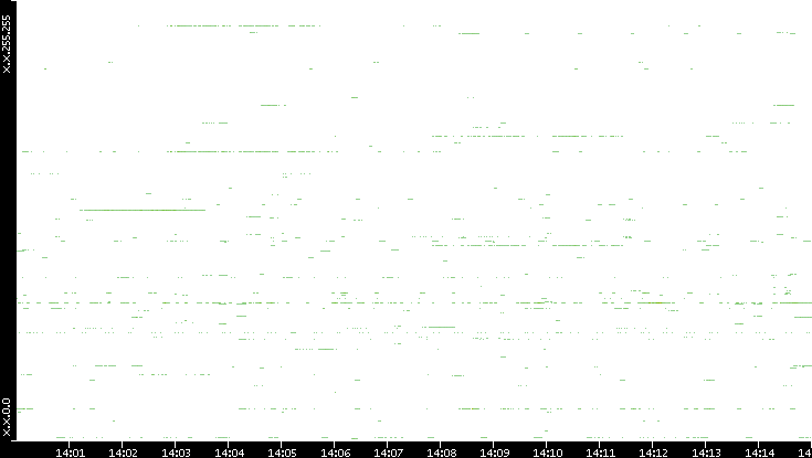 Src. IP vs. Time