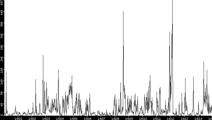 Throughput vs. Time