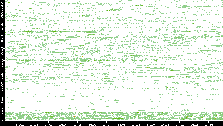 Src. Port vs. Time