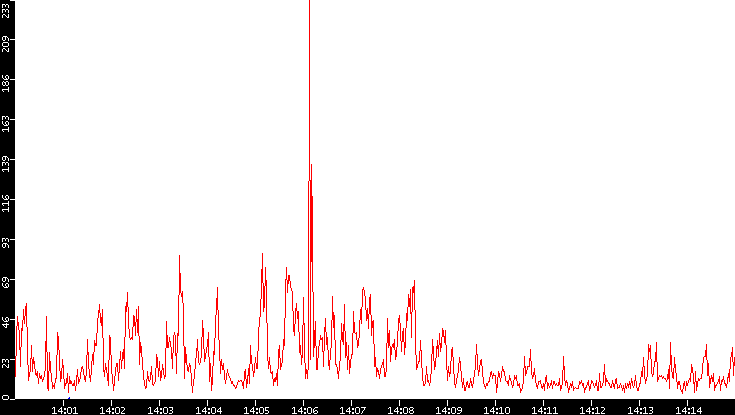 Nb. of Packets vs. Time