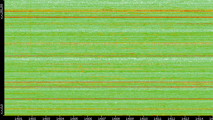Dest. IP vs. Time