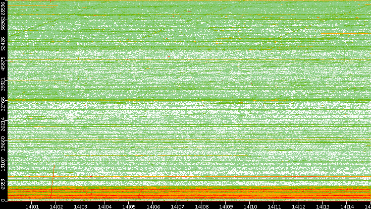 Src. Port vs. Time