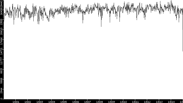 Throughput vs. Time