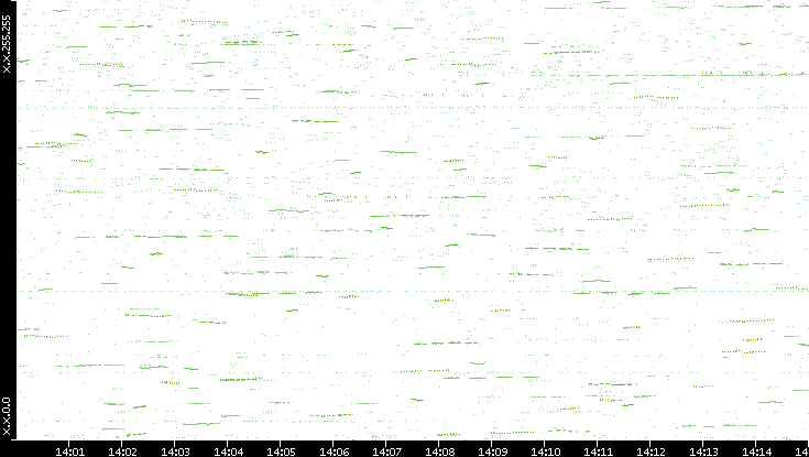 Dest. IP vs. Time
