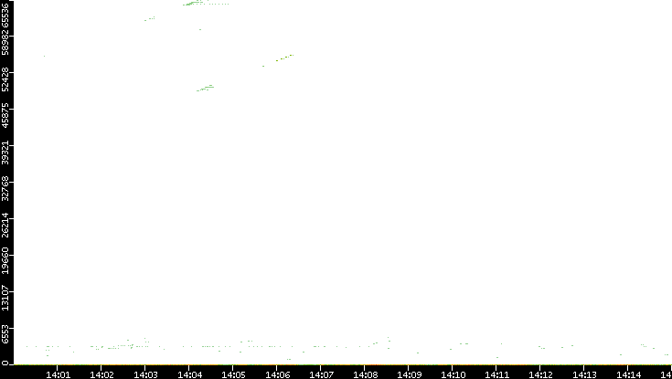 Dest. Port vs. Time