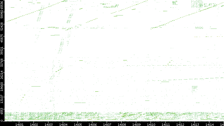 Src. Port vs. Time