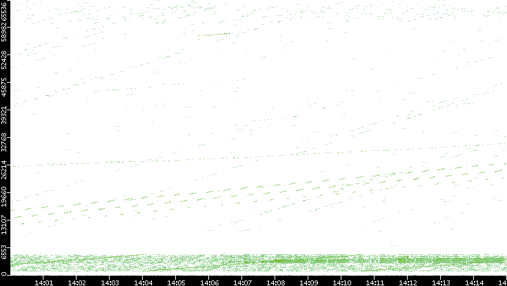 Src. Port vs. Time