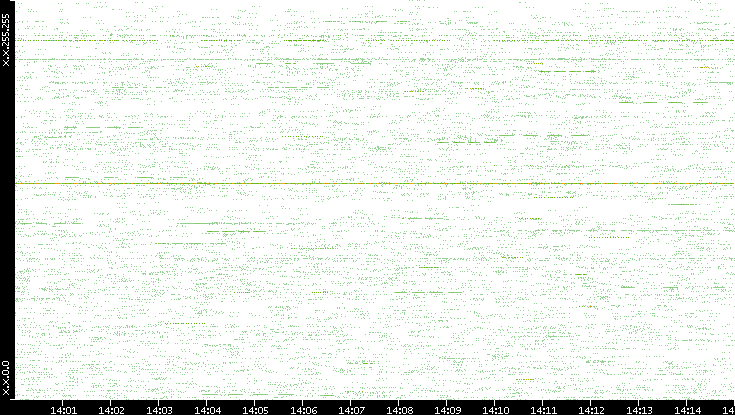 Src. IP vs. Time
