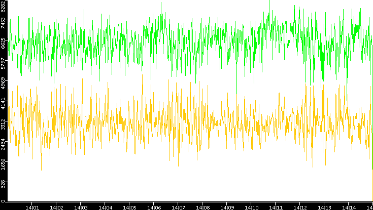 Entropy of Port vs. Time