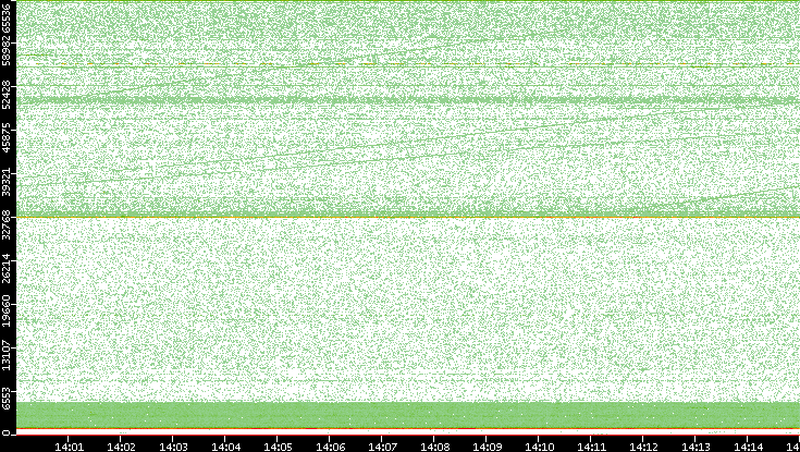 Dest. Port vs. Time