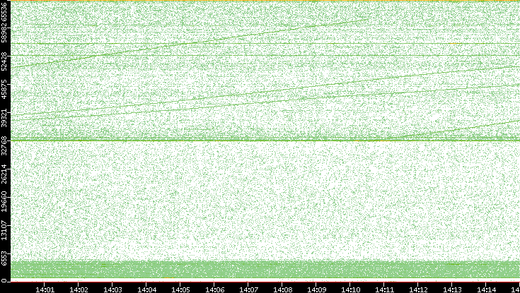 Src. Port vs. Time