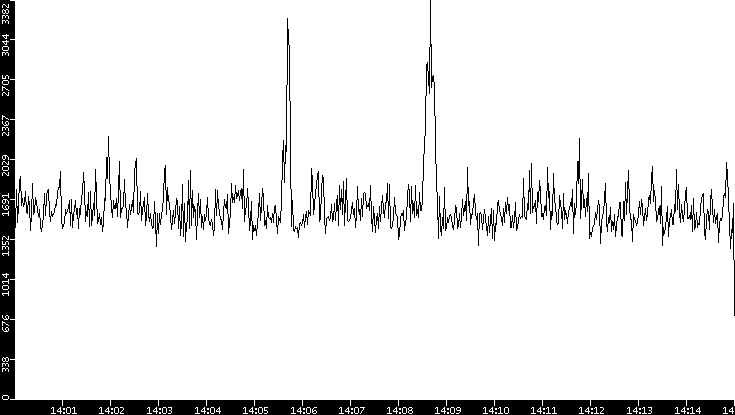 Throughput vs. Time