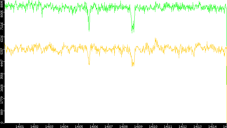 Entropy of Port vs. Time