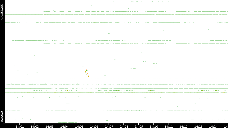 Dest. IP vs. Time