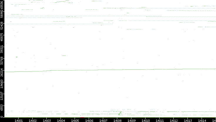 Dest. Port vs. Time