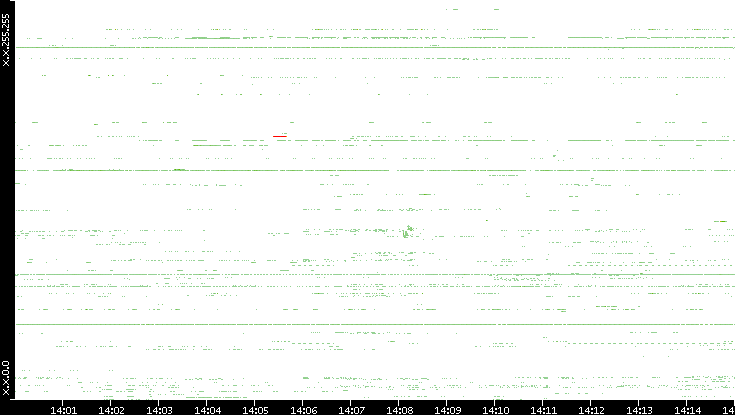 Src. IP vs. Time