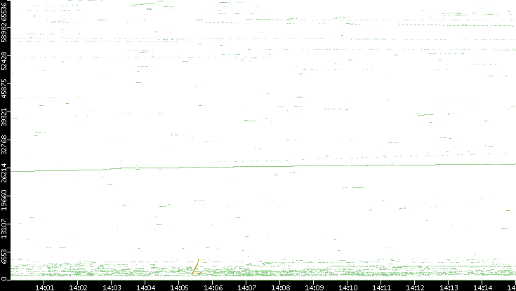 Src. Port vs. Time