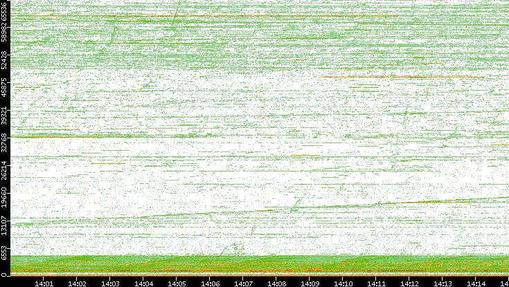 Dest. Port vs. Time