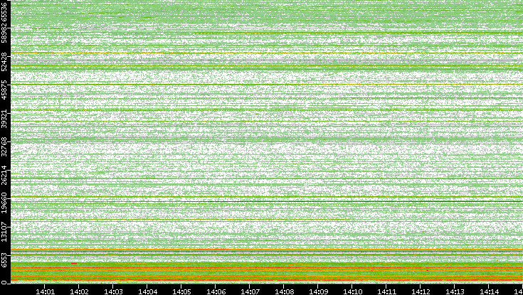 Dest. Port vs. Time