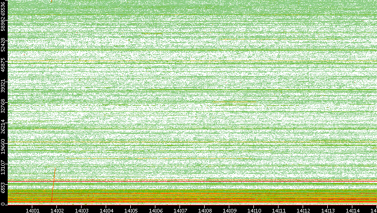 Src. Port vs. Time