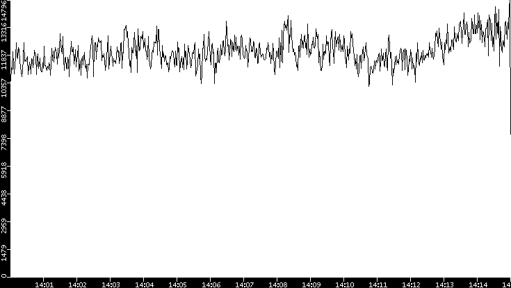 Throughput vs. Time