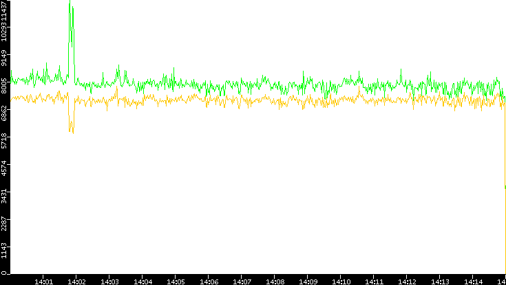 Entropy of Port vs. Time