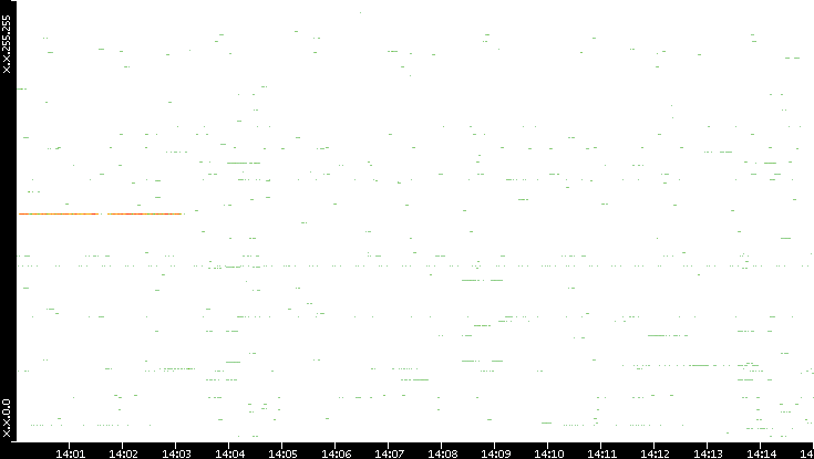 Dest. IP vs. Time