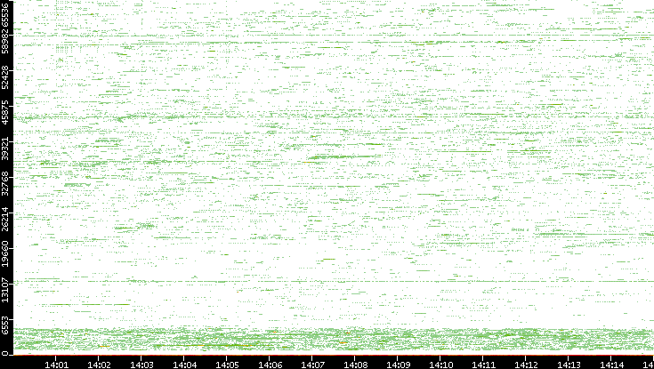 Src. Port vs. Time