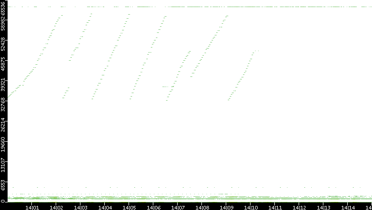 Dest. Port vs. Time