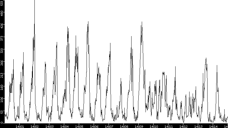 Throughput vs. Time